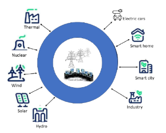 Smart Grids with Electricity sources
